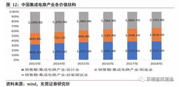 四大趋势引领集成电路产业变革 平面设计视角下的融合与创新